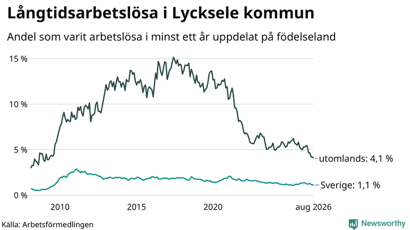 Graf: Andel arbetslösa uppdelat på födelseland i Lycksele
