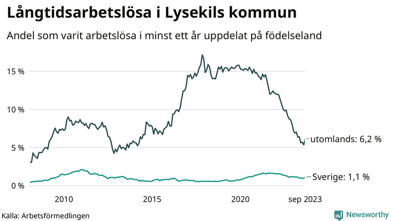 Graf: Andel arbetslösa uppdelat på födelseland i Lysekil