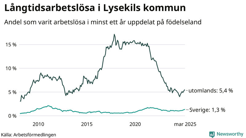 Graf: Andel arbetslösa uppdelat på födelseland i Lysekil