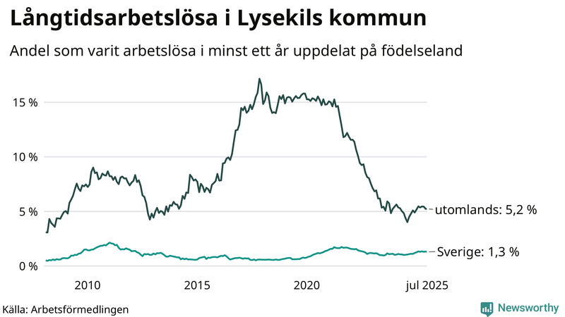 Graf: Andel arbetslösa uppdelat på födelseland i Lysekil