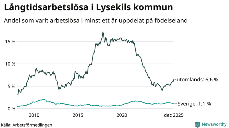 Graf: Andel arbetslösa uppdelat på födelseland i Lysekil
