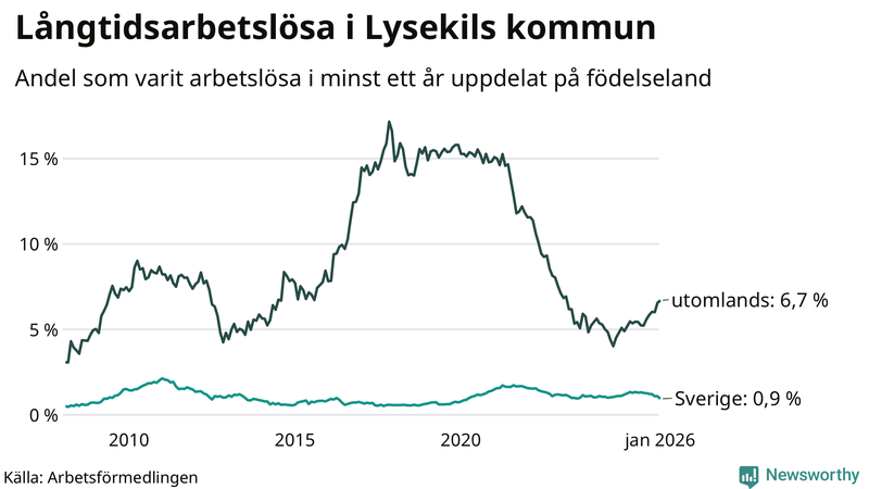 Graf: Andel arbetslösa uppdelat på födelseland i Lysekil