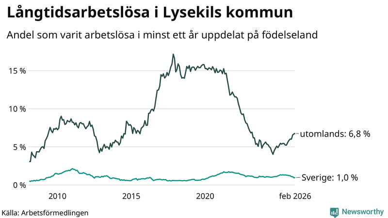 Graf: Andel arbetslösa uppdelat på födelseland i Lysekil