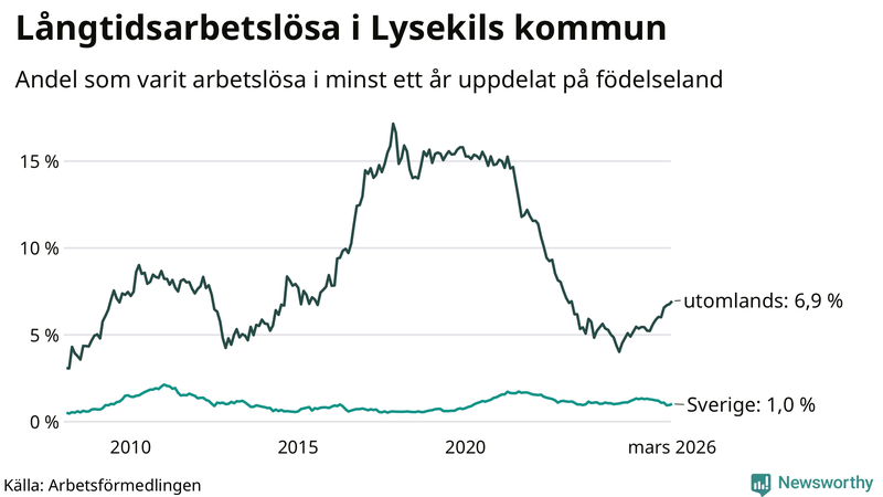 Graf: Andel arbetslösa uppdelat på födelseland i Lysekil