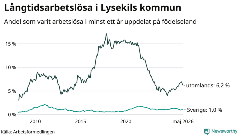 Graf: Andel arbetslösa uppdelat på födelseland i Lysekil