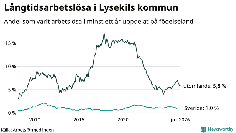 Graf: Andel arbetslösa uppdelat på födelseland i Lysekil