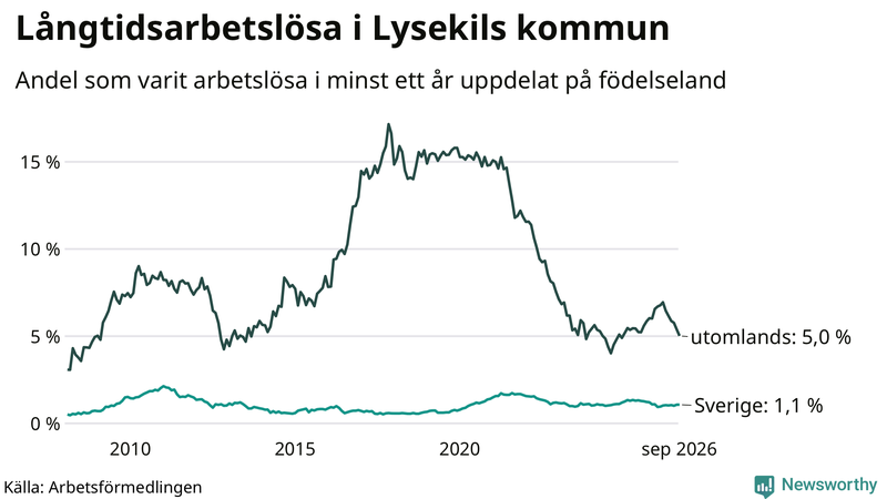 Graf: Andel arbetslösa uppdelat på födelseland i Lysekil
