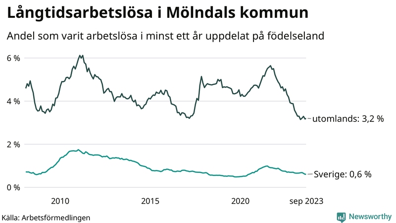 Graf: Andel arbetslösa uppdelat på födelseland i Mölndal