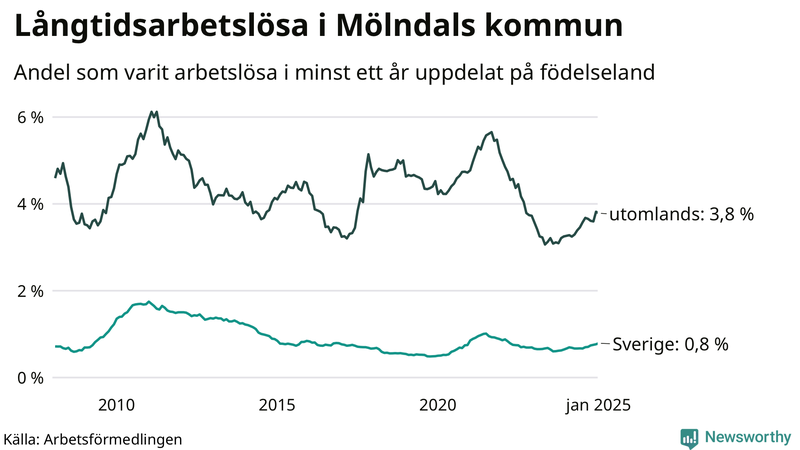 Graf: Andel arbetslösa uppdelat på födelseland i Mölndal