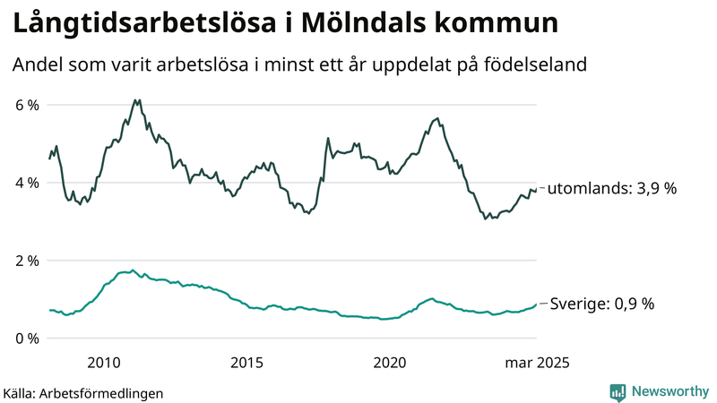 Graf: Andel arbetslösa uppdelat på födelseland i Mölndal