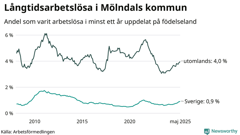 Graf: Andel arbetslösa uppdelat på födelseland i Mölndal