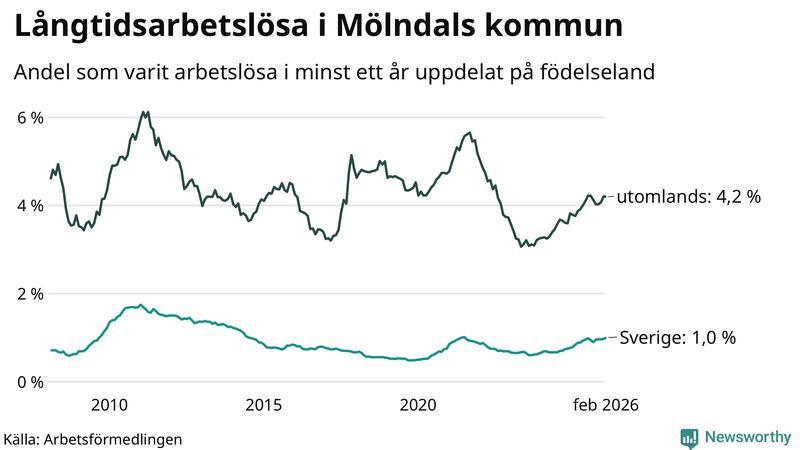 Graf: Andel arbetslösa uppdelat på födelseland i Mölndal