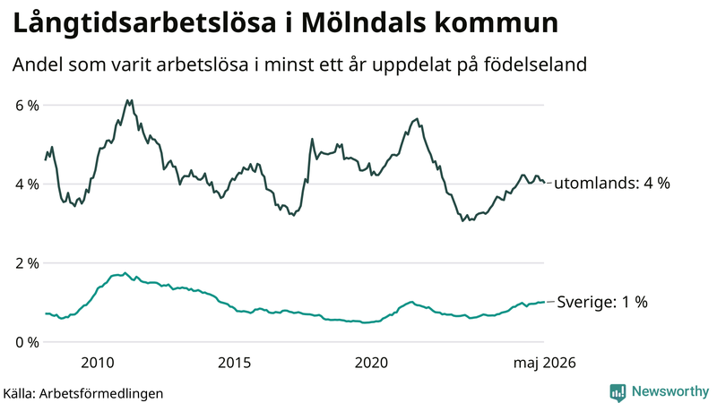 Graf: Andel arbetslösa uppdelat på födelseland i Mölndal