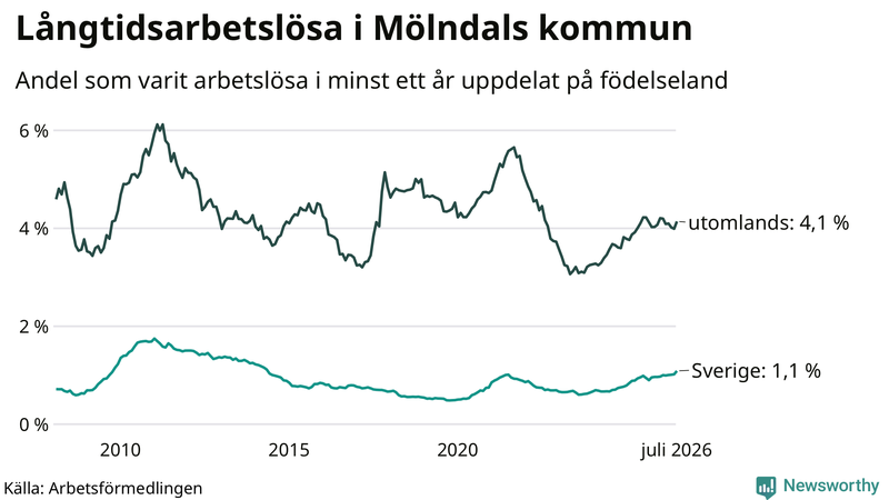 Graf: Andel arbetslösa uppdelat på födelseland i Mölndal