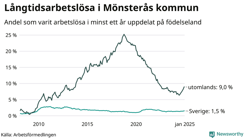Graf: Andel arbetslösa uppdelat på födelseland i Mönsterås