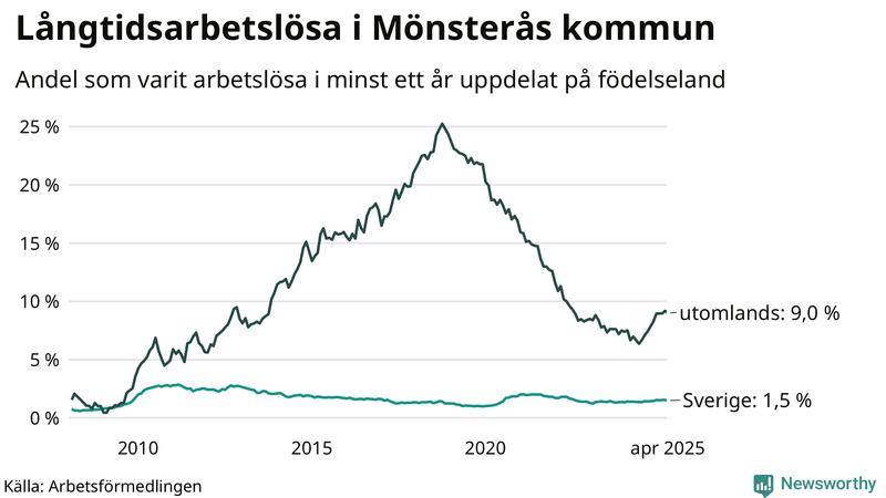 Graf: Andel arbetslösa uppdelat på födelseland i Mönsterås