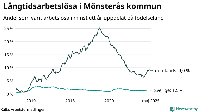 Graf: Andel arbetslösa uppdelat på födelseland i Mönsterås