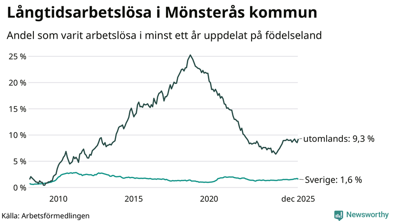 Graf: Andel arbetslösa uppdelat på födelseland i Mönsterås