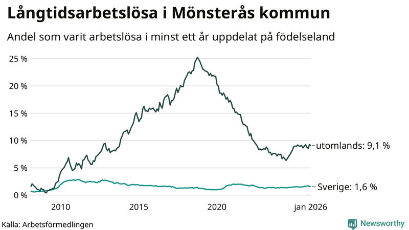 Graf: Andel arbetslösa uppdelat på födelseland i Mönsterås