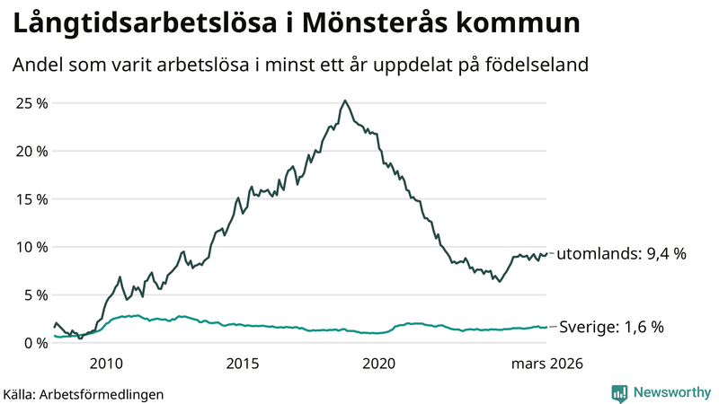 Graf: Andel arbetslösa uppdelat på födelseland i Mönsterås