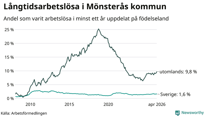 Graf: Andel arbetslösa uppdelat på födelseland i Mönsterås