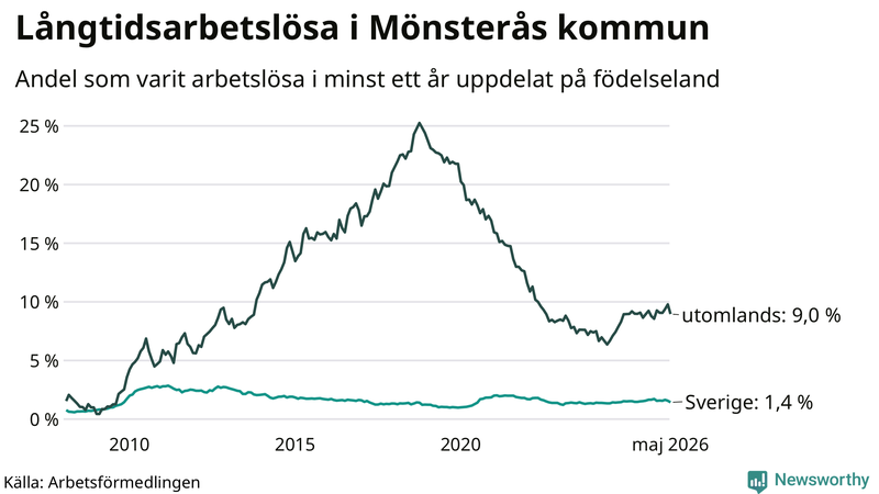 Graf: Andel arbetslösa uppdelat på födelseland i Mönsterås