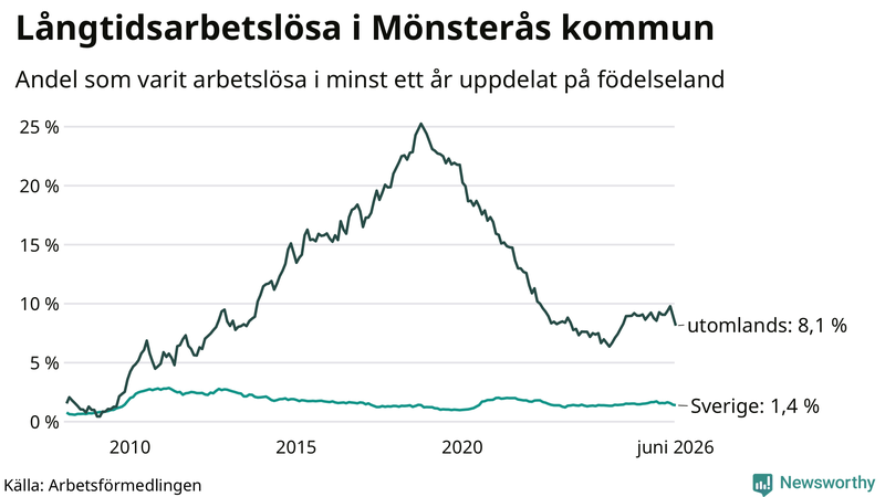 Graf: Andel arbetslösa uppdelat på födelseland i Mönsterås