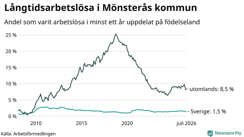 Graf: Andel arbetslösa uppdelat på födelseland i Mönsterås