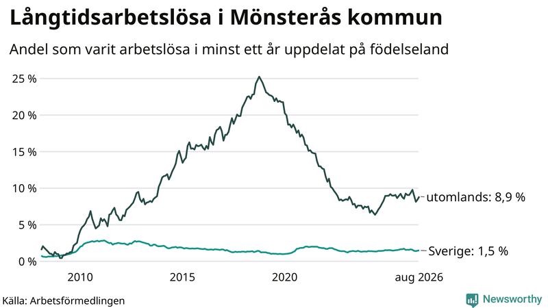 Graf: Andel arbetslösa uppdelat på födelseland i Mönsterås