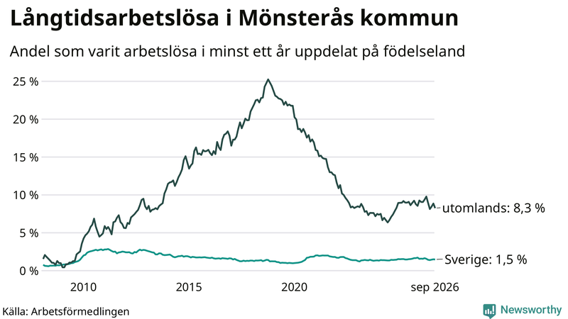 Graf: Andel arbetslösa uppdelat på födelseland i Mönsterås