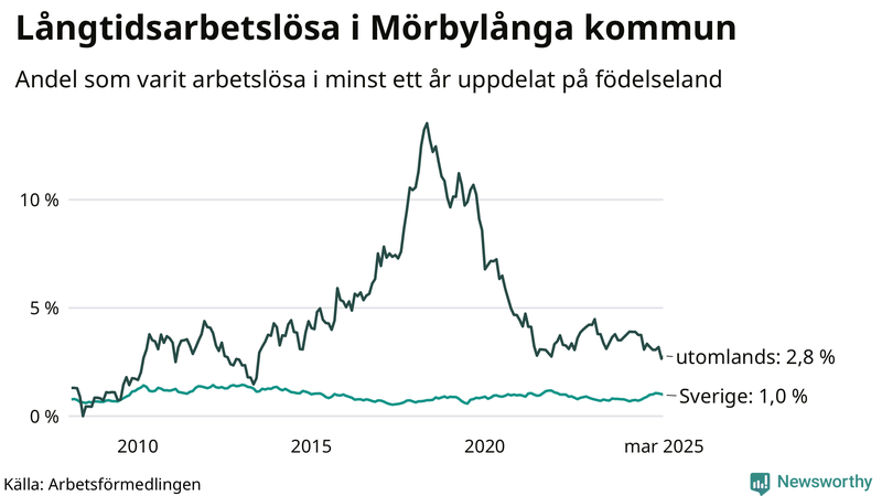 Graf: Andel arbetslösa uppdelat på födelseland i Mörbylånga