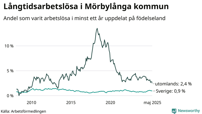 Graf: Andel arbetslösa uppdelat på födelseland i Mörbylånga