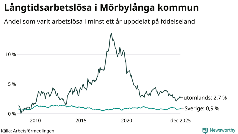 Graf: Andel arbetslösa uppdelat på födelseland i Mörbylånga