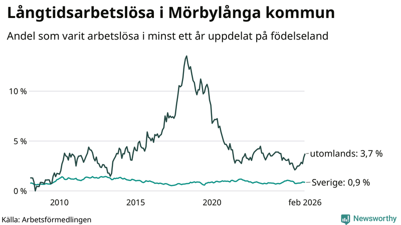 Graf: Andel arbetslösa uppdelat på födelseland i Mörbylånga