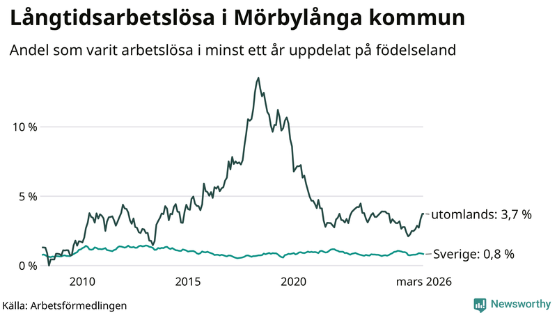 Graf: Andel arbetslösa uppdelat på födelseland i Mörbylånga