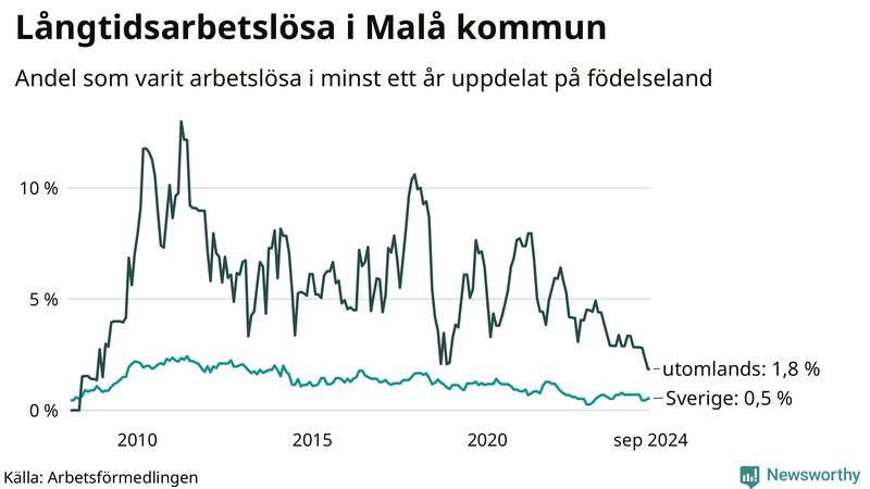 Graf: Andel arbetslösa uppdelat på födelseland i Malå