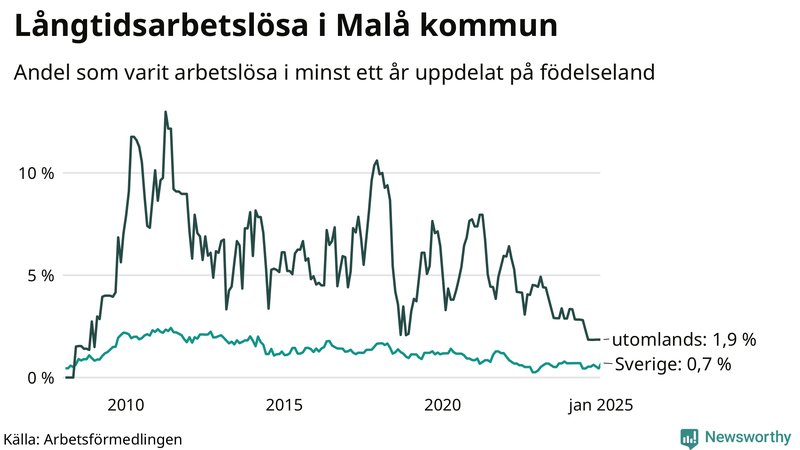 Graf: Andel arbetslösa uppdelat på födelseland i Malå