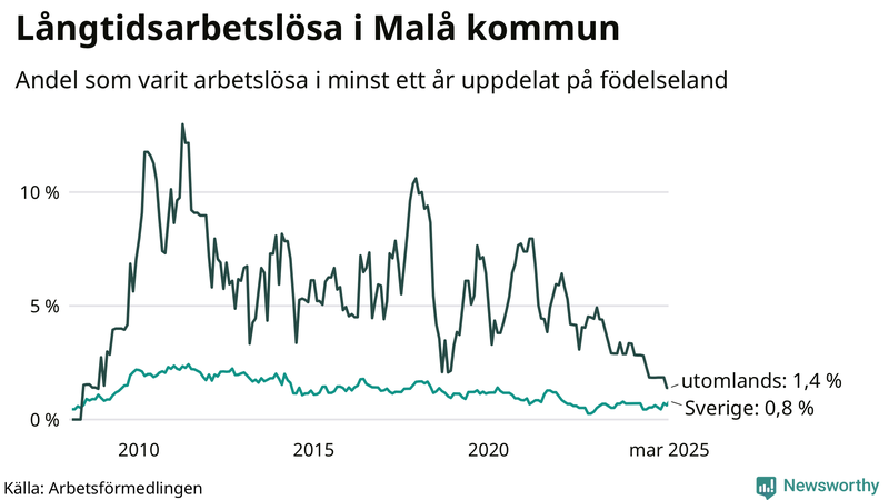 Graf: Andel arbetslösa uppdelat på födelseland i Malå