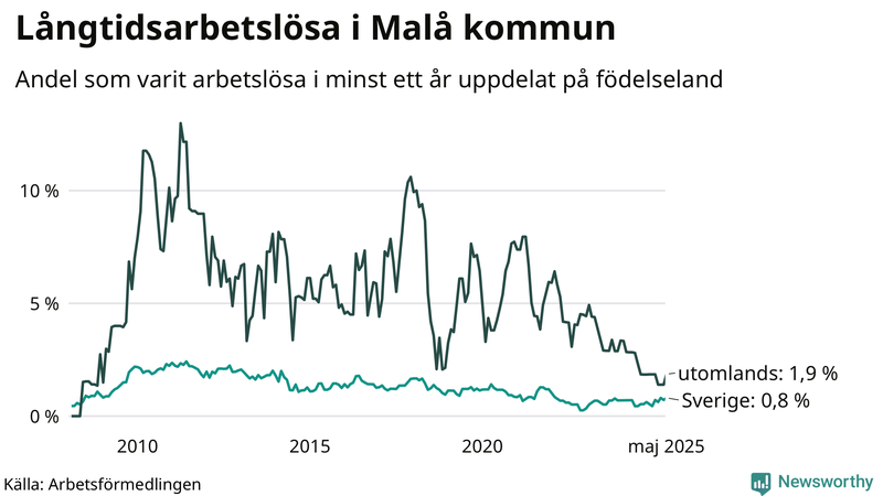 Graf: Andel arbetslösa uppdelat på födelseland i Malå