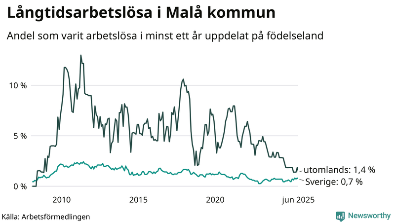 Graf: Andel arbetslösa uppdelat på födelseland i Malå
