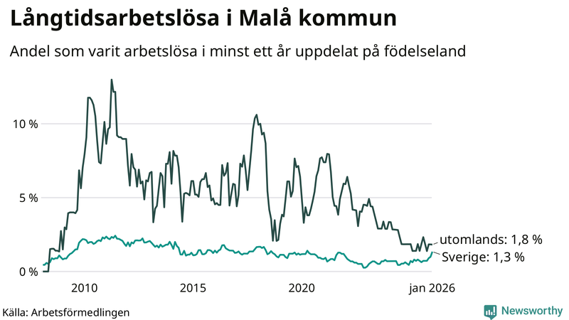 Graf: Andel arbetslösa uppdelat på födelseland i Malå