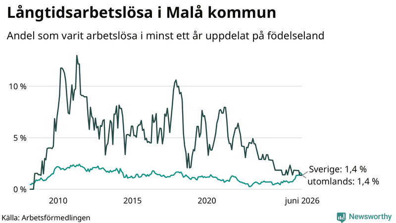 Graf: Andel arbetslösa uppdelat på födelseland i Malå
