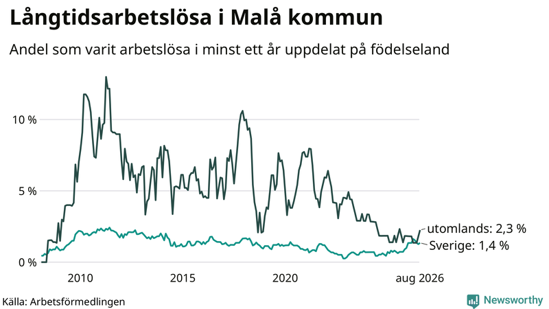 Graf: Andel arbetslösa uppdelat på födelseland i Malå