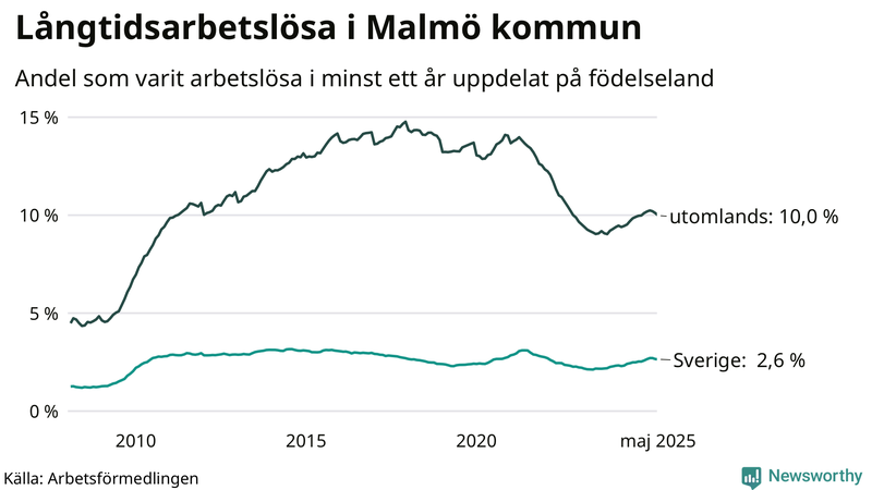 Graf: Andel arbetslösa uppdelat på födelseland i Malmö
