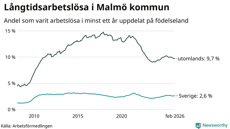 Graf: Andel arbetslösa uppdelat på födelseland i Malmö