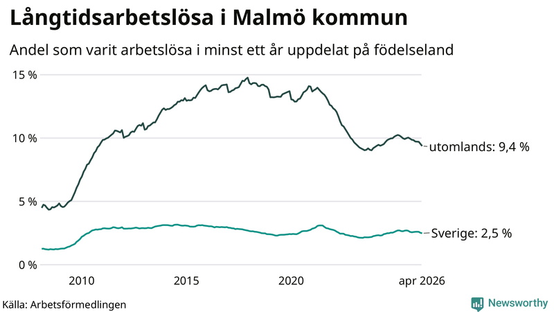 Graf: Andel arbetslösa uppdelat på födelseland i Malmö