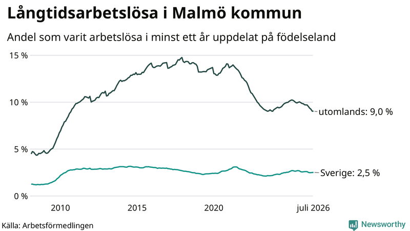 Graf: Andel arbetslösa uppdelat på födelseland i Malmö