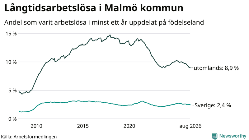 Graf: Andel arbetslösa uppdelat på födelseland i Malmö
