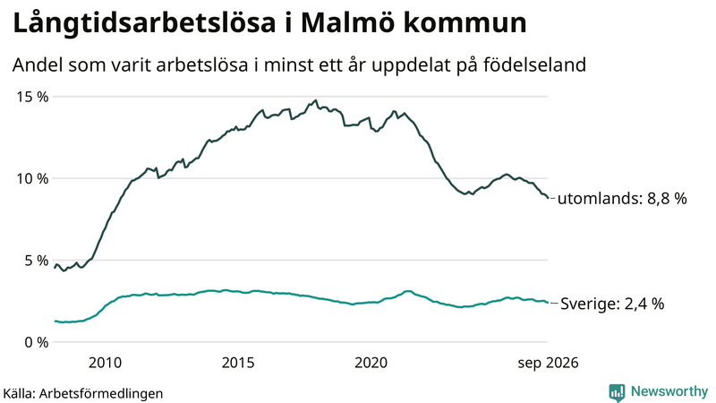 Graf: Andel arbetslösa uppdelat på födelseland i Malmö