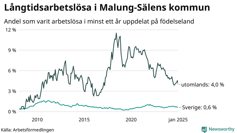 Graf: Andel arbetslösa uppdelat på födelseland i Malung-Sälen